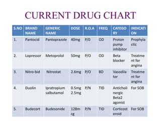 CURRENT DRUG CHART
S.NO BRAND
NAME
GENERIC
NAME
DOSE R.O.A FREQ CATEGO
RY
INDICATI
ON
1. Pantocid Pantoprazole 40mg P/0 OD Proton
pump
inhibitor
Prophyla
ctic
2. Lopressor Metoprolol 50mg P/O OD Beta
blocker
Treatme
nt for
angina
3. Nitro-bid Nitrostat 2.6mg P/O BD Vasodila
tor
Treatme
nt for
angina
4. Duolin Ipratropium
salbutamol
0.5mg
2.5mg
P/N TID Anticholi
nergic
Beta2
agonist
For SOB
5. Budecort Budesonide 128m
cg
P/N TID Corticost
eroid
For SOB
 