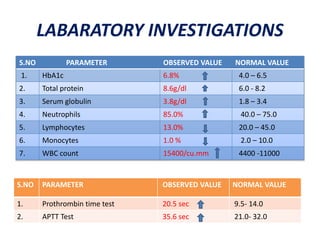 LABARATORY INVESTIGATIONS
S.NO PARAMETER OBSERVED VALUE NORMAL VALUE
1. HbA1c 6.8% 4.0 – 6.5
2. Total protein 8.6g/dl 6.0 - 8.2
3. Serum globulin 3.8g/dl 1.8 – 3.4
4. Neutrophils 85.0% 40.0 – 75.0
5. Lymphocytes 13.0% 20.0 – 45.0
6. Monocytes 1.0 % 2.0 – 10.0
7. WBC count 15400/cu.mm 4400 -11000
S.NO PARAMETER OBSERVED VALUE NORMAL VALUE
1. Prothrombin time test 20.5 sec 9.5- 14.0
2. APTT Test 35.6 sec 21.0- 32.0
 