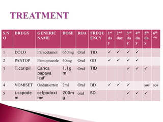 S.N
O
DRUGS GENERIC
NAME
DOSE ROA FREQU
ENCY
1st
da
y
2nd
day
3rd
da
y
4th
da
y
5th
da
y
6th
day
1 DOLO Paracetamol 650mg Oral TID    
2 PANTOP Pantoprazole 40mg Oral OD    
3 T.caripil Carica
papaya
leaf
1.1g
m
Oral TID   
4 VOMISET Ondanserton 2ml Oral BD    sos sos
5 t.capode
m
cefpodoxi
me
200m
g
oral BD   
 