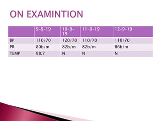 9-9-19 10-9-
19
11-9-19 12-9-19
BP 110/70 120/70 110/70 110/70
PR 80b/m 82b/m 82b/m 86b/m
TEMP 98.7 N N N
 