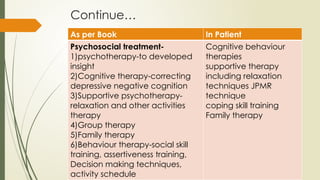 Continue…
As per Book In Patient
Psychosocial treatment-
1)psychotherapy-to developed
insight
2)Cognitive therapy-correcting
depressive negative cognition
3)Supportive psychotherapy-
relaxation and other activities
therapy
4)Group therapy
5)Family therapy
6)Behaviour therapy-social skill
training, assertiveness training,
Decision making techniques,
activity schedule
Cognitive behaviour
therapies
supportive therapy
including relaxation
techniques JPMR
technique
coping skill training
Family therapy
 