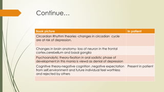 Continue…
Book picture In patient
Circardian Rhythm theories -changes in circadian cycle
are at risk of depression.
Changes in brain anatomy- loss of neuron in the frontal
cortex,cerebellum and basal ganglia
Psychoanalytic theory-fixation in oral sadistic phase of
development.in this mania is viewd as denial of depression
Cognitive theory-negative cognition ,negative expectation
from self,environment and future individual feel worthless
and rejected by others
Present in patient
 
