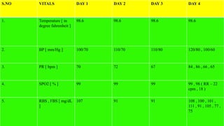 S.NO VITALS DAY 1 DAY 2 DAY 3 DAY 4
1. Temperature [ in
degree fahrenheit ]
98.6 98.6 98.6 98.6
2. BP [ mm/Hg ] 100/70 110/70 110/80 120/80 , 100/60
3. PR [ bpm ] 70 72 67 84 , 86 , 66 , 65
4. SPO2 [ % ] 99 99 99 99 , 98 ( RR – 22
cpm , 18 )
5. RBS , FBS [ mg/dL
]
107 91 91 108 , 100 , 101 ,
111 , 91 , 105 , 77 ,
75
 