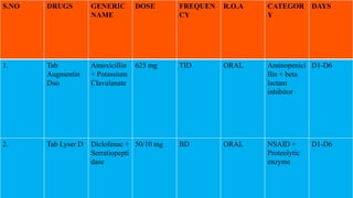 S.NO DRUGS GENERIC
NAME
DOSE FREQUEN
CY
R.O.A CATEGOR
Y
DAYS
1. Tab
Augmentin
Duo
Amoxicillin
+ Potassium
Clavulanate
625 mg TID ORAL Aminopenici
llin + beta
lactam
inhibitor
D1-D6
2. Tab Lyser D Diclofenac +
Serratiopepti
dase
50/10 mg BD ORAL NSAID +
Proteolytic
enzyme
D1-D6
 