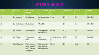 AFTER SURGERY
S.NO DRUG GENERIC
NAME
CATEGORY DOSE FREQUENC
Y
R.O.A DAYS
1. Inj Monocef Ceftriaxone Cephalosporin
s
1 gm BD IV D6 - D11
2. Inj Diclofenac Diclofenac NSAIDS BD IM D6 - D11
3. Inj Pantop Pantoprazole Proton pump
inhibitors aa
40 mg BD IV D6 - D11
4. Inj Trapic Tranexamic
acid
Anti
Fibrinolytic
5 ml ( 100 mg
)
SOS IV D6 - D11
5. Syp Planokuf Chlorphenira
mine maleate
and Codeine
Phosphate
Anti tussive ,
Anti allergic
and Analgesic
10 ml BD Oral D11
 
