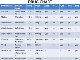 DRUG CHART
BRAND NAME GENERIC
NAME
FREQ DOSE 2/11 3/11 4/11 5/11 6/11
T.Leripril Levetiraceta
m
1-0-1 500mg yes yes yes yes yes
T.Eptoin Phenytoin 1-1-1 100mg yes yes yes yes yes
T.Amlodipine Amlodipine 1-0-1 5mg yes yes yes yes yes
Inj.Ceftriaxone Ceftriaxone 1-0-1 1gm yes yes yes yes -
T.Paracetamol Acetaminop
hen
1-1-1 600mg yes yes yes yes -
T.Cusena Docusate
Na+Senna
0-0-2 100+80m
g
yes yes yes - -
IVF NS Normal
saline
SOS 500ml - yes yes Yes yes
T.Hifenac.MR Aceclofenac
+Paracetamo
l
1-0-1 100+650
mg
- - - yes yes
T.Nitrofurantoi Nitrofurantoi 1-0-1 100mg - - - - yes
 