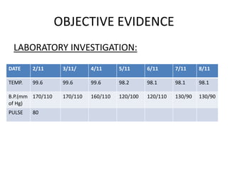 OBJECTIVE EVIDENCE
LABORATORY INVESTIGATION:
DATE 2/11 3/11/ 4/11 5/11 6/11 7/11 8/11
TEMP. 99.6 99.6 99.6 98.2 98.1 98.1 98.1
B.P.(mm
of Hg)
170/110 170/110 160/110 120/100 120/110 130/90 130/90
PULSE 80
 