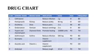 DRUG CHART
S.NO GENERIC NAME BRAND NAME INDICATION DOSE ROA FREQUENCY
1 Ceftriaxone Reduce infection 1 g IV BD
2 Pantoprazole Pantop Reduce acidity 40 mg IV OD
3 Diclofenac Diclo Reduce pains 2 cc IM BD
4 Ondansetron Vomiset Reduce vomitings 2 cc IV BD
5 Trypsin and
chymotrypsin
Chymoral forte Promote healing 150000 units PO TID
6 Azithromycin Azithro Reduce infection 500 mg PO BD
7 Bcomplex Vitamin
supplement
PO OD
8 Ascorbic acid Vitamin c Vitamin
supplement
PO OD
9 Ambroxyl Reduce cough 10 ml PO TID
 