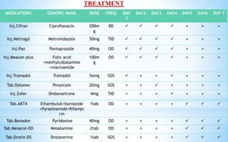 MEDICATIONS GENERIC NAME DOSE FREQ DAY
1
DAY2 DAY3 DAY4 DAY5 DAY6 DAY 7
Inj.Cifran Ciproflaxacin 200m
g
BD     × × ×
Inj.Metrogyl Metronidazole 50mg TID     × × ×
Inj.Pan Pantaprazole 40mg OD     × × ×
Inj.Meaxon plus Folic acid
+methylcobalamine
+niacinamide
100m
g
OD     × × ×
Inj.Tramadol Tramadol 5omg SOS  × ×  × × ×
Tab.Dolonex Piroxicam 20mg SOS × ×  × × × ×
Inj.Zofer Ondansetrone 4mg TID × × ×  × × ×
Tab.AKT4 Ethambutal+Isoniazide
+Pyrazinamide+Rifampi
cin
1tab OD × × × ×   
Tab.Benadon Pyridoxine 40mg OD × × × ×   
Tab.Mesacol-OD Mesalamine 2tab OD × × × ×   
Tab.Drotin-DS Drotaverine 1tab SOS × × × ×   
TREATMENT
 