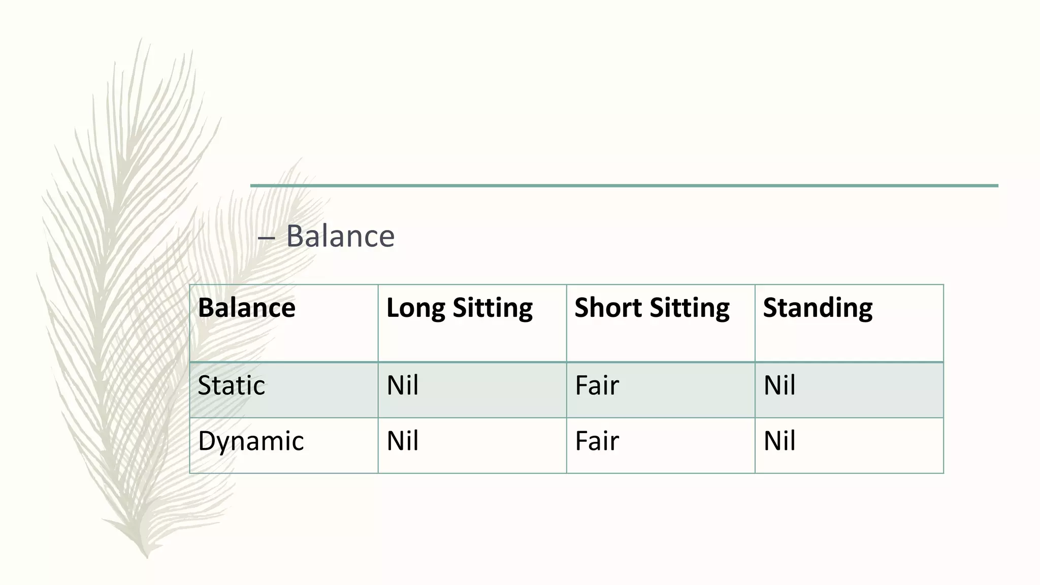 – Balance
Balance Long Sitting Short Sitting Standing
Static Nil Fair Nil
Dynamic Nil Fair Nil
 