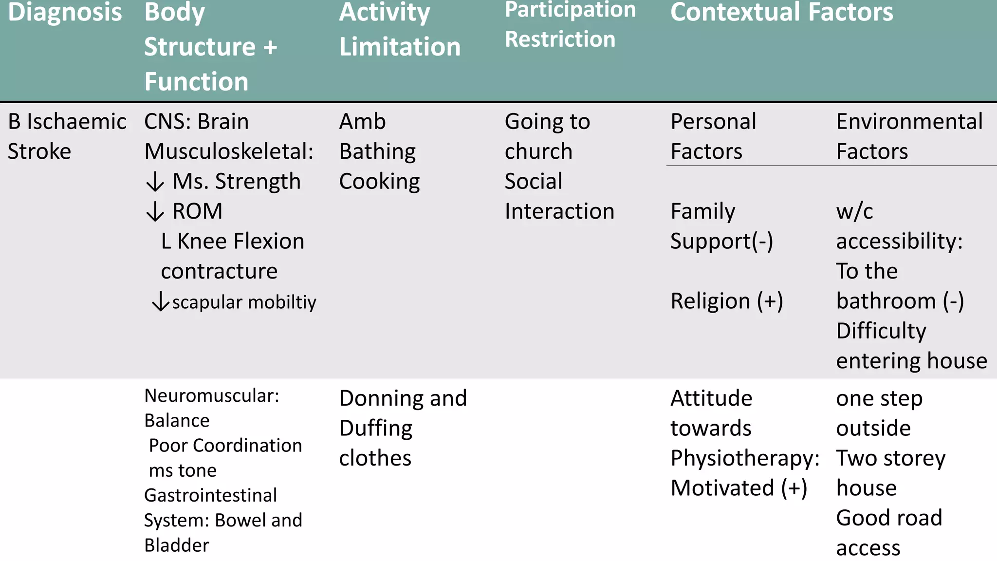 Diagnosis Body
Structure +
Function
Activity
Limitation
Participation
Restriction
Contextual Factors
B Ischaemic
Stroke
CNS: Brain
Musculoskeletal:
↓ Ms. Strength
↓ ROM
L Knee Flexion
contracture
↓scapular mobiltiy
Amb
Bathing
Cooking
Going to
church
Social
Interaction
Personal
Factors
Family
Support(-)
Religion (+)
Environmental
Factors
w/c
accessibility:
To the
bathroom (-)
Difficulty
entering house
Neuromuscular:
Balance
Poor Coordination
ms tone
Gastrointestinal
System: Bowel and
Bladder
Donning and
Duffing
clothes
Attitude
towards
Physiotherapy:
Motivated (+)
one step
outside
Two storey
house
Good road
access
 