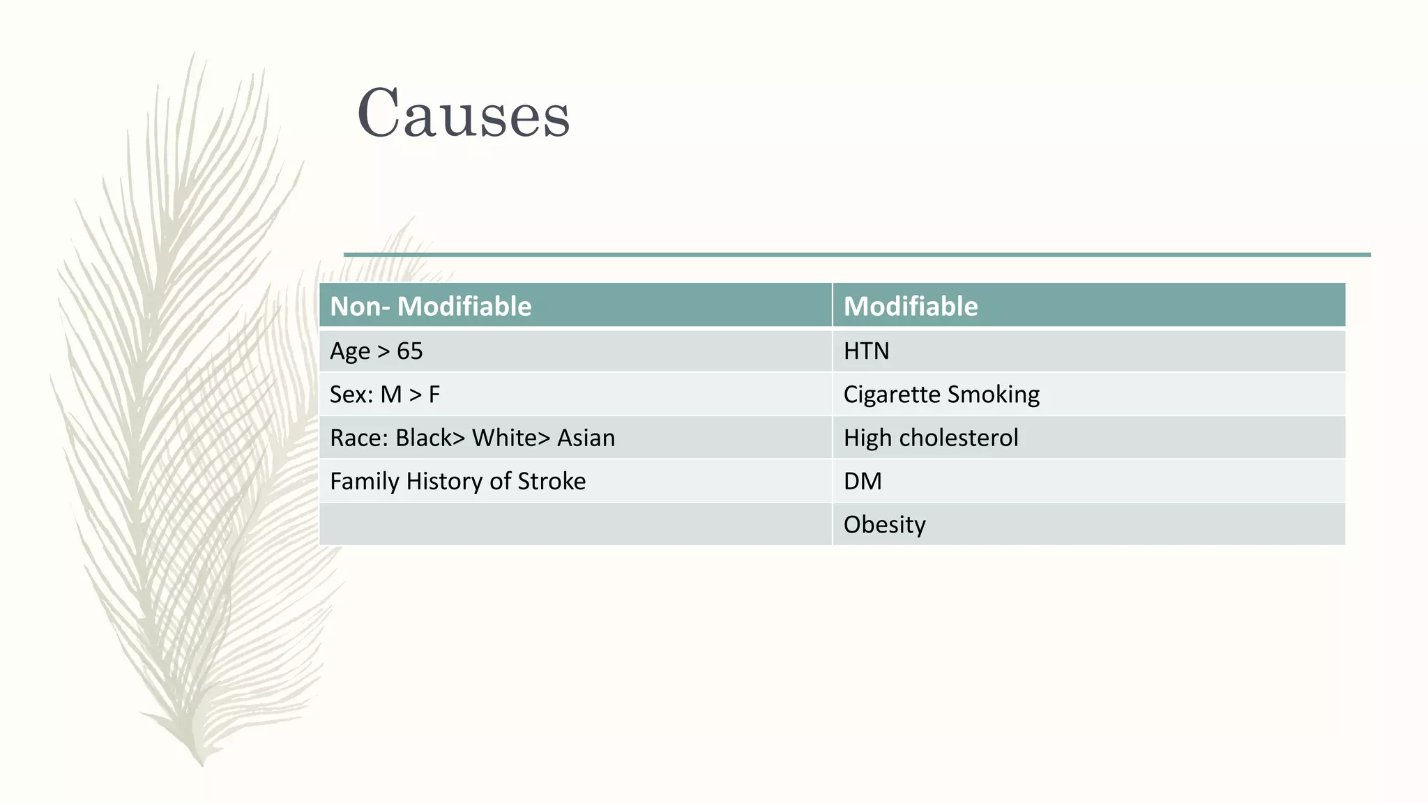 Causes
Non- Modifiable Modifiable
Age > 65 HTN
Sex: M > F Cigarette Smoking
Race: Black> White> Asian High cholesterol
Family History of Stroke DM
Obesity
 