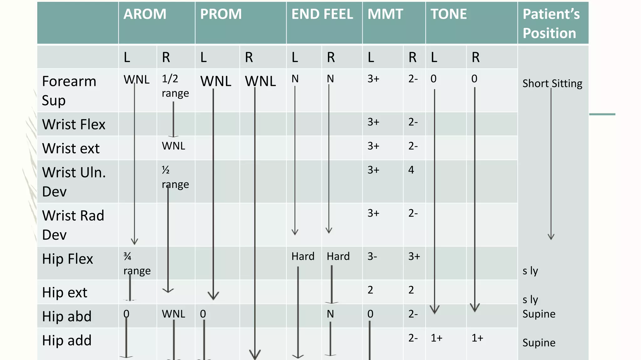AROM PROM END FEEL MMT TONE Patient’s
Position
L R L R L R L R L R
Short Sitting
s ly
s ly
Supine
Supine
Forearm
Sup
WNL 1/2
range
WNL WNL N N 3+ 2- 0 0
Wrist Flex 3+ 2-
Wrist ext WNL 3+ 2-
Wrist Uln.
Dev
½
range
3+ 4
Wrist Rad
Dev
3+ 2-
Hip Flex ¾
range
Hard Hard 3- 3+
Hip ext 2 2
Hip abd 0 WNL 0 N 0 2-
Hip add 2- 1+ 1+
 