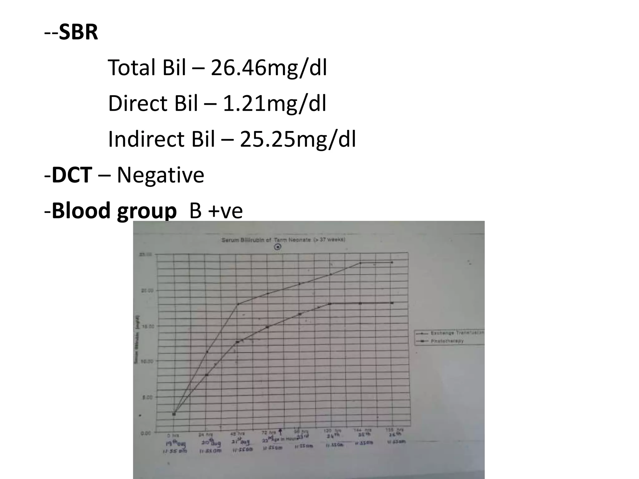 --SBR
Total Bil – 26.46mg/dl
Direct Bil – 1.21mg/dl
Indirect Bil – 25.25mg/dl
-DCT – Negative
-Blood group B +ve
 