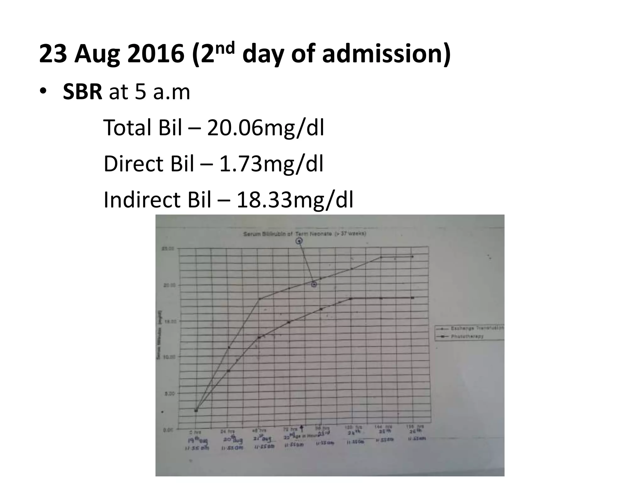 23 Aug 2016 (2nd day of admission)
• SBR at 5 a.m
Total Bil – 20.06mg/dl
Direct Bil – 1.73mg/dl
Indirect Bil – 18.33mg/dl
 