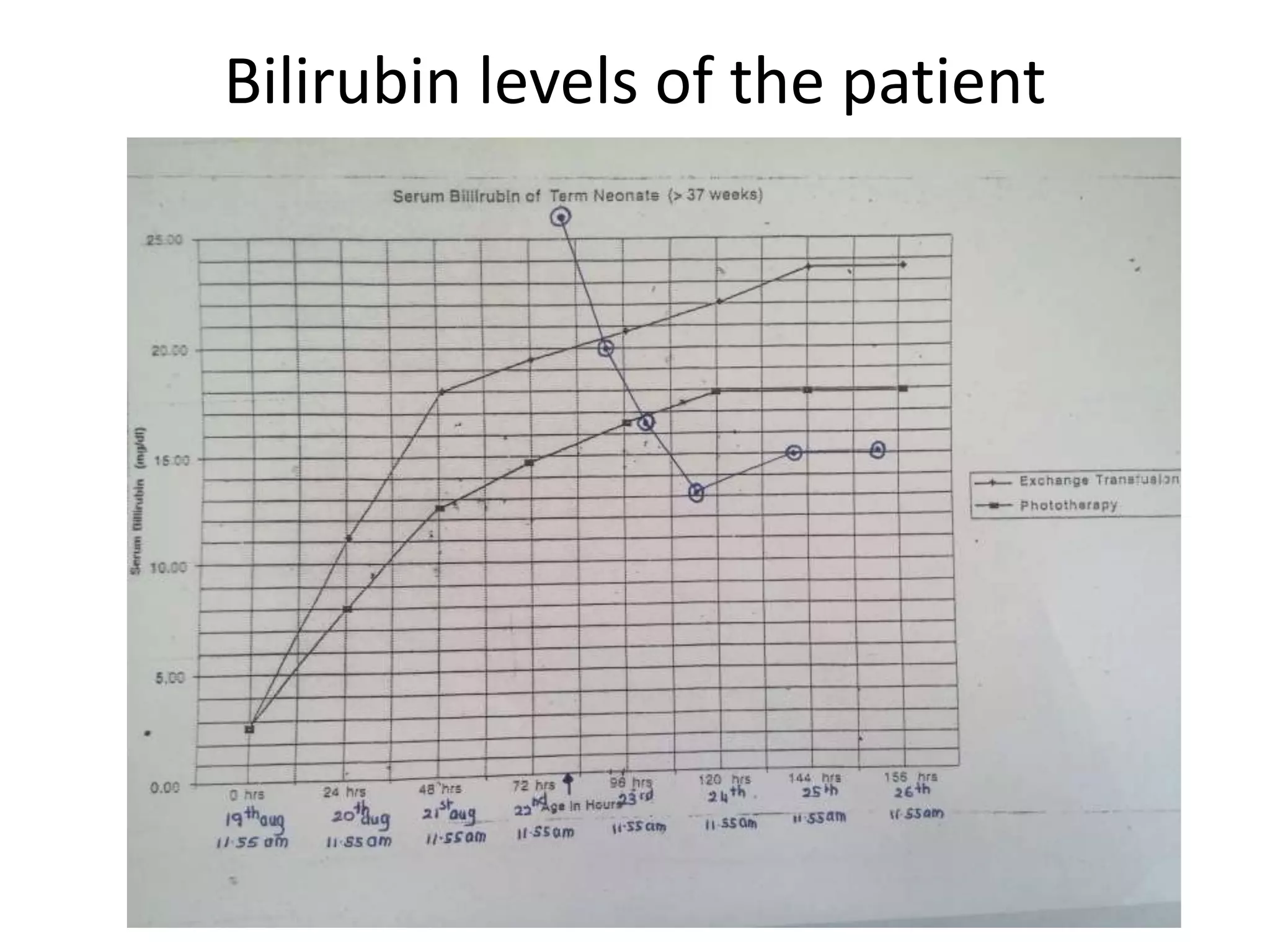 Bilirubin levels of the patient
 