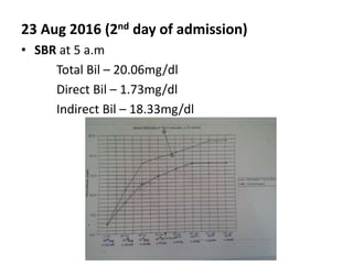 23 Aug 2016 (2nd day of admission)
• SBR at 5 a.m
Total Bil – 20.06mg/dl
Direct Bil – 1.73mg/dl
Indirect Bil – 18.33mg/dl
 