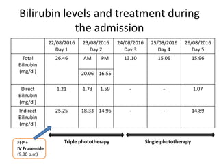 Bilirubin levels and treatment during
the admission
22/08/2016
Day 1
23/08/2016
Day 2
24/08/2016
Day 3
25/08/2016
Day 4
26/08/2016
Day 5
Total
Bilirubin
(mg/dl)
26.46 AM PM 13.10 15.06 15.96
20.06 16.55
Direct
Bilirubin
(mg/dl)
1.21 1.73 1.59 - - 1.07
Indirect
Bilirubin
(mg/dl)
25.25 18.33 14.96 - - 14.89
FFP +
IV Frusemide
(9.30 p.m)
Triple phototherapy Single phototherapy
 