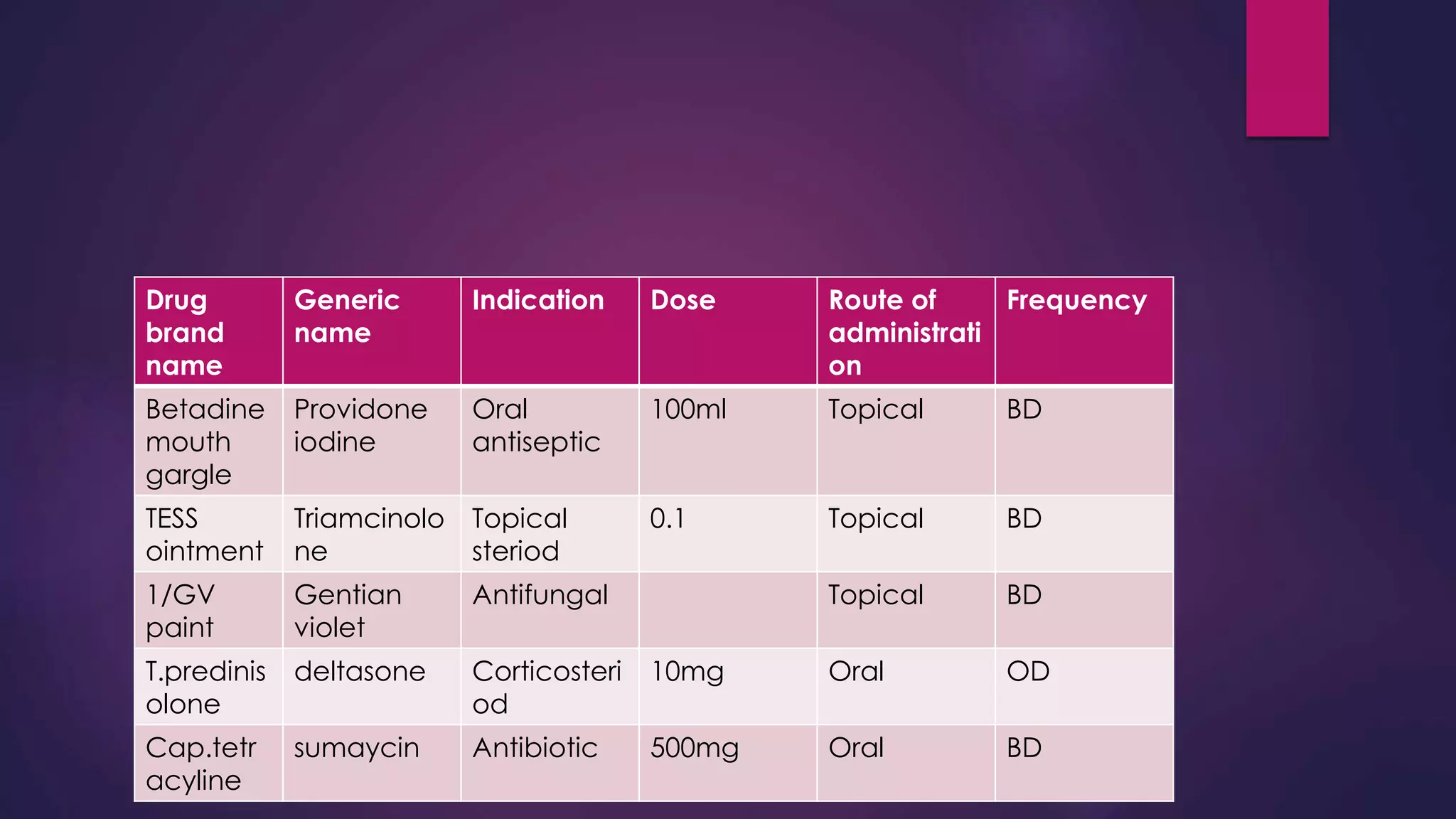 Drug
brand
name
Generic
name
Indication Dose Route of
administrati
on
Frequency
Betadine
mouth
gargle
Providone
iodine
Oral
antiseptic
100ml Topical BD
TESS
ointment
Triamcinolo
ne
Topical
steriod
0.1 Topical BD
1/GV
paint
Gentian
violet
Antifungal Topical BD
T.predinis
olone
deltasone Corticosteri
od
10mg Oral OD
Cap.tetr
acyline
sumaycin Antibiotic 500mg Oral BD
 