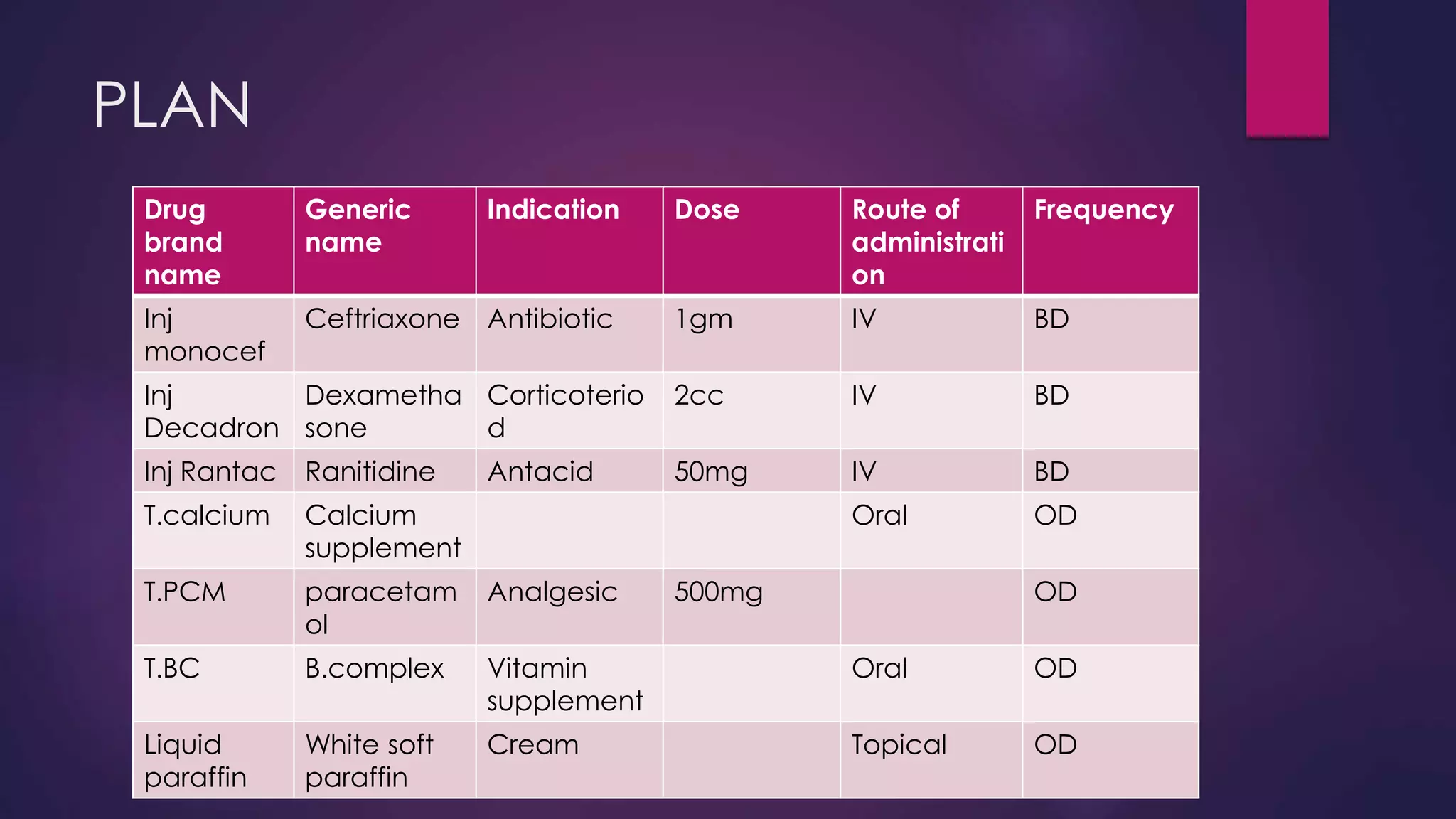 PLAN
Drug
brand
name
Generic
name
Indication Dose Route of
administrati
on
Frequency
Inj
monocef
Ceftriaxone Antibiotic 1gm IV BD
Inj
Decadron
Dexametha
sone
Corticoterio
d
2cc IV BD
Inj Rantac Ranitidine Antacid 50mg IV BD
T.calcium Calcium
supplement
Oral OD
T.PCM paracetam
ol
Analgesic 500mg OD
T.BC B.complex Vitamin
supplement
Oral OD
Liquid
paraffin
White soft
paraffin
Cream Topical OD
 