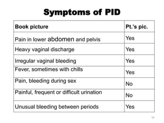 18
Symptoms of PID
Book picture Pt.’s pic.
Pain in lower abdomen and pelvis Yes
Heavy vaginal discharge Yes
Irregular vaginal bleeding Yes
Fever, sometimes with chills
Yes
Pain, bleeding during sex
No
Painful, frequent or difficult urination
No
Unusual bleeding between periods Yes
 