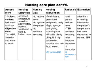 24
Nursing care plan cont’d.
Assess
ment
Nursing
Diagnosis
Nursing
Goal
Nursing
intervention
Rationale Evaluation
3.Subjecti
ve data: I
feel weak
& thirsty.
Objective
data:
T – 102 F,
⁰
Skin dry
and warm
to touch
Increased
temperature
related to
inflammatory
process.
manifested by
warm &
flushed skin .
-to reduce
fever.
-to hydrate
the patient
-to
facilitate
recovery.
-Administered
prescribed
anti pyretic orally.
-Tepid sponge
bath giving.
-combing hair.
- Provide plenty
of liquid & high
calorie diet.
-provide vit-c rich
food, lemon.
LCV de Britto,2023
-anti
pyretic
reduce
fever.
-TSB
facilitate
recovery.
-diet
improve
hydration
&
immunity.
M
Muthupriya,2
020
after 4 hrs.
of nursing
intervention
the patient’s
temperature
has been
decreased to
normal, 98 F
⁰
 