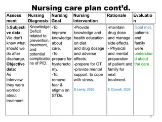 25
Nursing care plan cont’d.
Assess
ment
Nursing
Diagnosis
Nursing
Goal
Nursing
intervention
Rationale Evaluatio
n
5.Subjecti
ve data:
We don't
know what
should we
do after
discharge.
Objective
data:
As
Interview,
they were
worried
about
treatment.
Knowledge
Deficit
related to
prevention,
treatment,
and
potential
complicatio
ns of PID.
-To
improve
knowledge
about
care.
-To
prepare for
hysterecto
my.
-To
remove
fear &
stigma on
STDs.
-Provide
knowledge and
health education
on diet
and drug dosage
and adverse
effects.
-prepare for OT
-provide mental
support to cope
with stress.
D Lemly, 2020
-maintain
drug dose
and manage
side effects.
- Physical
and mental
preparation
of patient and
family for
next
treatment.
E Cicinelli, 2024
Goal met,
patients
and
family
were
understoo
d about
the care .
 