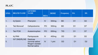 PLAN:
SNO: BRAND NAME
GENERIC
NAME
ROA
DOSE Frequency DA DS
1. Inj Eptoin Phenytoin IV 500mg BD D1 D2
2. Tab Monocef Cefopodoxime PO 500mg BD D1 D7
3. Tab PCM Acetaminophen PO 650mg TID D1 D7
4. Inj PAN Pantoprazole IV 400mg OD D1 D2
5.
IVF DNS/RL/NS Dextrose
nornmal saline/
Ringer’s lactate/
Normal saline
IV 1 pint OD D1 D2
 