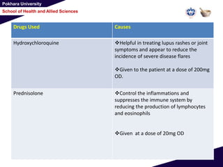 Pokhara University
School of Health and Allied Sciences
Drugs Used Causes
Hydroxychloroquine Helpful in treating lupus rashes or joint
symptoms and appear to reduce the
incidence of severe disease flares
Given to the patient at a dose of 200mg
OD.
Prednisolone Control the inflammations and
suppresses the immune system by
reducing the production of lymphocytes
and eosinophils
Given at a dose of 20mg OD
 