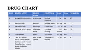 DRUG CHART
S.NO GENERIC NAME BRAND
NAME
INDICATION DOSE ROA FREQUENCY
1 Amoxicillin+potassium amoxyclav Reduce
infection
1.2 g IV BD
2 pantoprazole Pantop Reduce acidity 40 mg IV OD
3 metronidazole Metrogyl Kill bacteria 100 ml IV TID
4 Trypsin+chymotrypsin Chymoral
forte
Promote
healing
15000
0units
PO TID
5 Telmasartan telma Bp control 40 mg PO OD
6 Each ml contain:
Indian cobra venom
Common krait venom
Russeli’s viper venom
Saw scaled viper
venom
Anti snake
venom
Antidote for
venom
10 ml IV BD
 