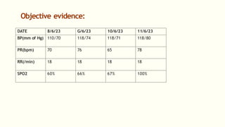 Objective evidence:
DATE 8/6/23 G/6/23 10/6/23 11/6/23
BP(mm of Hg) 110/70 118/74 118/71 118/80
PR(bpm) 70 76 65 78
RR(/min) 18 18 18 18
SPO2 60% 66% 67% 100%
 