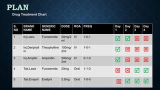 PLAN
Drug Treatment Chart
S.
NO
BRAND
NAME
GENERIC
NAME
DOSE ROA FREQ Day
1
Day
2
Day
3
Day
4
1 Inj.Lasix Furosemide 20mg/2
ml
IV 1-0-1
   
2 Inj.Deriphyll
in
Theophylline 100mg/
2ml
IV 1-0-1
   
3 Inj.Ampilin Ampicillin 500mg/
2ml
IV 0-1-0
   
4 Tab.Lasix Furosemide 20mg Oral 1-1-0
   
5 Tab.Enapril Enalpril 2.5mg Oral 1-0-0
   
 