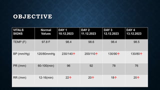 OBJECTIVE
VITALS
SIGNS
Normal
Values
DAY 1
10.12.2023
DAY 2
11.12.2023
DAY 3
12.12.2023
DAY 4
13.12.2023
TEMP (F) 97.8 F 98.4 98.6 98.4 98.5
BP (mm/Hg) 120/80mmHg 230/140 200/110 130/90 130/80
PR (/mm) 60-100(min) 96 92 78 76
RR (/mm) 12-16(min) 22 20 18 20
 