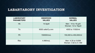 LABARTARORY INVESTIGATION
LABORATARY
PARAMETERS
OBSERVED
VALUES
NORMAL
VALUES
Hb 14.5g/dl Men : 14 to 18 g/dl
Women: 12 to 16g/dl
Tlc 6000 cells/Cu.mm 4000 to 11000/ml
Plt 150000/mcL 150,000 to 450,000/ml
Rbc 4.4M/mcL Men :4.35 to 5.65M
Women: 3.92 to 5.13M
 