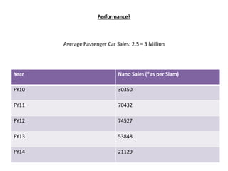 Performance?
Average Passenger Car Sales: 2.5 – 3 Million
Year Nano Sales (*as per Siam)
FY10 30350
FY11 70432
FY12 74527
FY13 53848
FY14 21129
 