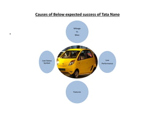 Causes of Below expected success of Tata Nano
.
Mileage
Vs
Bikes
Low
Performance
Features
Low Status
Symbol
 