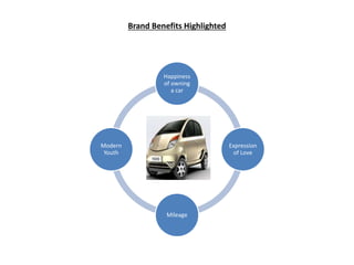 Brand Benefits Highlighted
Happiness
of owning
a car
Expression
of Love
Mileage
Modern
Youth
 