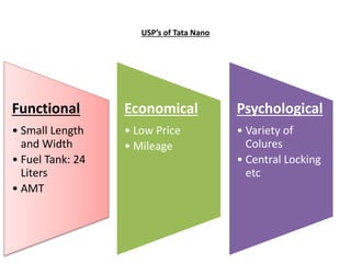 USP’s of Tata Nano
Functional
• Small Length
and Width
• Fuel Tank: 24
Liters
• AMT
Economical
• Low Price
• Mileage
Psychological
• Variety of
Colures
• Central Locking
etc
 
