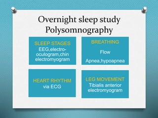 Overnight sleep study
Polysomnography
SLEEP STAGES
EEG,electro-
oculogram,chin
electromyogram
BREATHING
Flow
Apnea,hypoapnea
HEART RHYTHM
via ECG
LEG MOVEMENT
Tibialis anterior
electromyogram
 