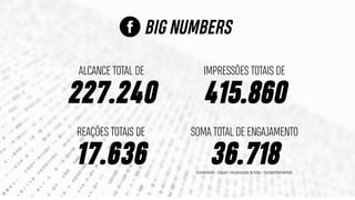BIG NUMBERS
227.240
ALCANCE TOTAL DE
415.860
IMPRESSÕES TOTAIS DE
17.636
REAÇÕES TOTAIS DE
36.718
SOMA TOTAL DE ENGAJAMENTO
(Comentários + Cliques + Visualizações de fotos + Compartilhamentos)
 