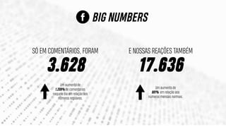 BIG NUMBERS
3.628
SÓ EM COMENTÁRIOS, FORAM
Um aumento de
1.209% de comentários
naquele dia em relação aos
números regulares.
17.636
E NOSSAS REAÇÕES TAMBÉM
Um aumento de
881% em relação aos
números mensais normais.
 