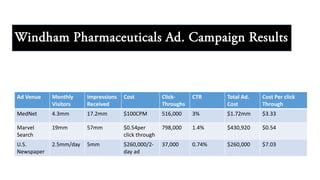 Windham Pharmaceuticals Ad. Campaign Results
Ad Venue Monthly
Visitors
Impressions
Received
Cost Click-
Throughs
CTR Total Ad.
Cost
Cost Per click
Through
MedNet 4.3mm 17.2mm $100CPM 516,000 3% $1.72mm $3.33
Marvel
Search
19mm 57mm $0.54per
click through
798,000 1.4% $430,920 $0.54
U.S.
Newspaper
2.5mm/day 5mm $260,000/2-
day ad
37,000 0.74% $260,000 $7.03
 
