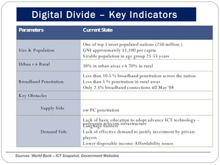Digital Divide – Key Indicators  Sources: World Bank – ICT Snapshot; Government Websites Parameters Current State Size & Population One of top 5 most populated nations (250 million ) GNI approximately $1,100 per capita Sizable population in age group 25-55 years Urban v/s Rural 30% in urban areas v/s 70% in rural Broadband Penetration Less than 10.5 % broadband penetration across the nation Less than 1 % penetration in rural areas Only 2.5% broadband connections till May’08 Key Obstacles Supply Side Low PC penetration Inadequate telecom infrastructure Demand Side Lack of basic education to adopt advance ICT technology – Language barriers Lack of effective demand to justify investment by private players Lower disposable income-Affordability issues 