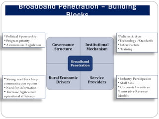 Broadband Penetration – Building Blocks Policies & Acts Technology / Standards Infrastructure  Training Industry Participation Skill Sets Corporate Incentives Innovative Revenue Models Political Sponsorship Program priority Autonomous Regulation Strong need for cheap communication options Need for Information Increase Agriculture operational efficiency 