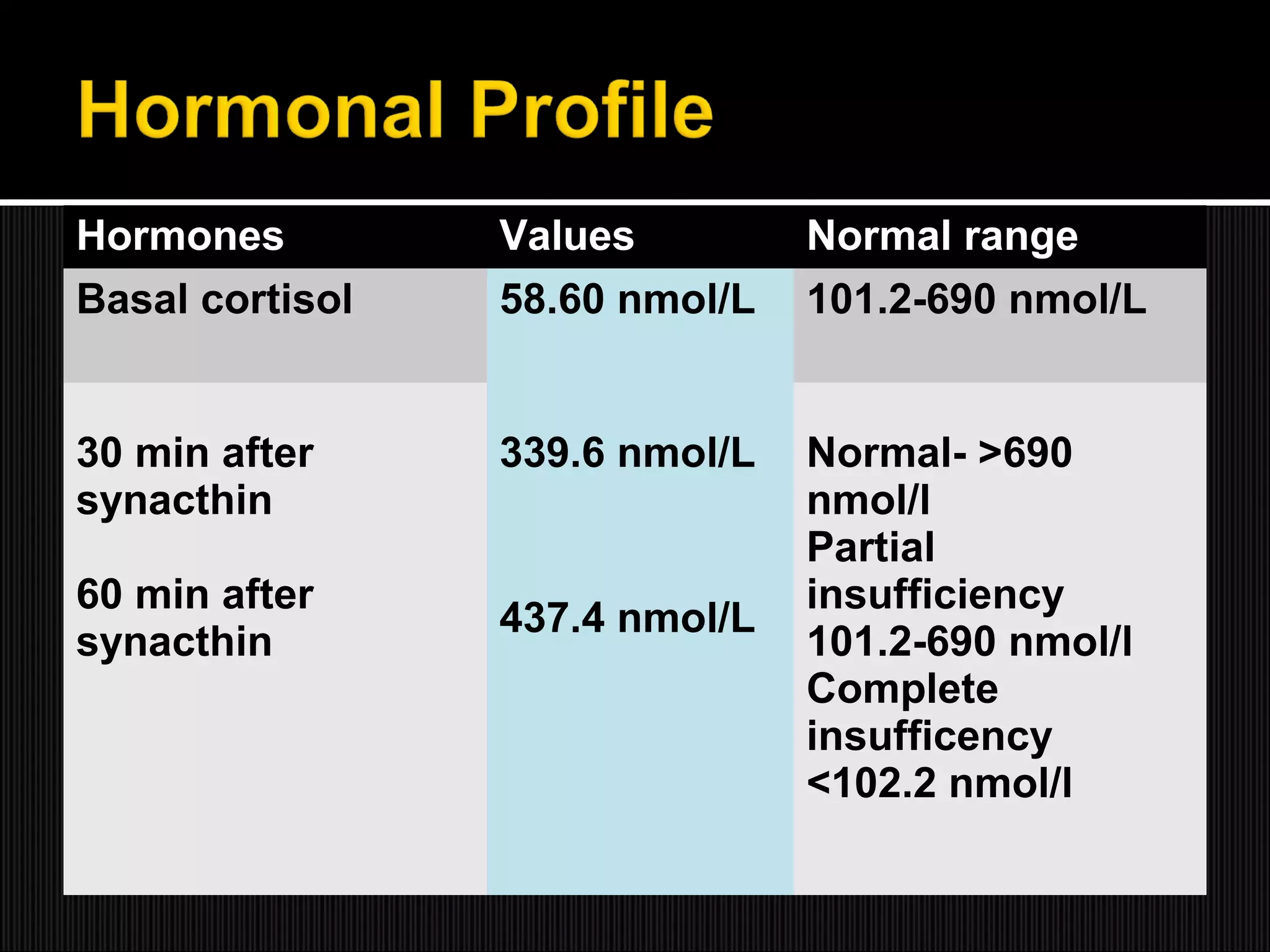 Hormones Values Normal range
Basal cortisol 58.60 nmol/L 101.2-690 nmol/L
30 min after
synacthin
60 min after
synacthin
339.6 nmol/L
437.4 nmol/L
Normal- >690
nmol/l
Partial
insufficiency
101.2-690 nmol/l
Complete
insufficency
<102.2 nmol/l
 