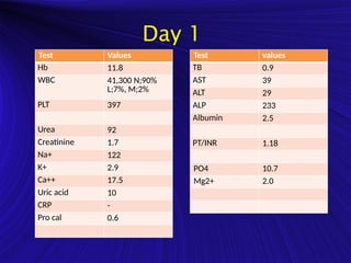 Case report- Hypercalcemia.pptx. This PPT describes the mangement of ...