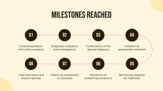 Milestones reached
Initial presentation
with chief complaint
01
Case discussion and
lessons learned
08
Diagnostic evaluation
and investigations
02
Follow-up assessment
of outcomes
07
Confirmation of the
general diagnosis
03
Resolution of
presenting symptoms
06
Initiation of
appropriate treatment
04
Monitoring response
for treatment
05
 