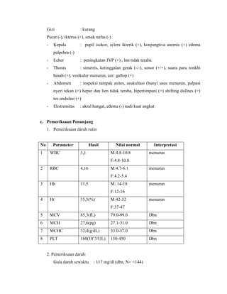 Gizi

: kurang

Pucat (-), ikterus (+), sesak nafas (-)
-

Kepala

: pupil isokor, sclera ikterik (+), konjungtiva anemis (+) edema

palpebra (-)
-

Leher

: peningkatan JVP (+) , lnn tidak teraba

-

Thorax

: simetris, ketinggalan gerak (-/-), sonor (+/+), suara paru ronkhi

basah (+), vesikuler menurun, cor: gallop (+)
-

Abdomen

: inspeksi tampak asites, asukultasi (bunyi usus menurun, palpasi

nyeri tekan (+) hepar dan lien tidak teraba, hipertimpani (+) shifting dullnes (+)
tes undulasi (+)
-

Ekstremitas

: akral hangat, edema (-) nadi kuat angkat

c. Pemeriksaan Penunjang
1. Pemeriksaan darah rutin

No
1

Parameter
WBC

Hasil
3,1

Nilai normal
M:4.8-10.8

Interpretasi
menurun

F:4.8-10.8
2

RBC

4,16

M:4.7-6.1

menurun

F:4.2-5.4
3

Hb

11,5

M: 14-18

menurun

F:12-16
4

Ht

35,5(%)

M:42-52

menurun

F:37-47
5

MCV

85,3(fL)

79.0-99.0

Dbn

6

MCH

27,6(pg)

27.1-31.0

Dbn

7

MCHC

32,4(g/dL)

33.0-37.0

Dbn

8

PLT

160(10ˆ3/UL)

150-450

Dbn

2. Pemeriksaan darah:
Gula darah sewaktu

: 117 mg/dl (dbn, N= <144)

 