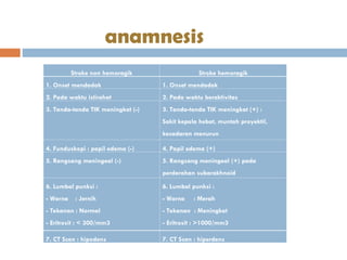 anamnesis
Stroke non hemoragik Stroke hemoragik
1. Onset mendadak 1. Onset mendadak
2. Pada waktu istirahat 2. Pada waktu beraktivitas
3. Tanda-tanda TIK meningkat (-) 3. Tanda-tanda TIK meningkat (+) :
Sakit kepala hebat, muntah proyektil,
kesadaran menurun
4. Funduskopi : papil edema (-) 4. Papil edema (+)
5. Rangsang meningeal (-) 5. Rangsang meningeal (+) pada
perdarahan subarakhnoid
6. Lumbal punksi :
- Warna : Jernih
- Tekanan : Normal
- Eritrosit : < 300/mm­
­
3
6. Lumbal punksi :
- Warna : Merah
- Tekanan : Meningkat
- Eritrosit : >1000/mm3
7. CT Scan : hipodens 7. CT Scan : hiperdens
 