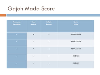 Gajah Mada Score
Penurunan
Kesadaran
Nyeri
Kepala
Refleks
Babinski
Jenis
Stroke
+ + + PERDARAHAN
+ - - PERDARAHAN
- + - PERDARAHAN
- - + ISKEMIK
- - - ISKEMIK
 